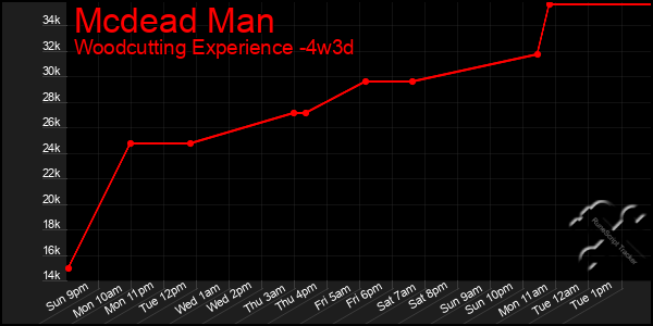 Last 31 Days Graph of Mcdead Man