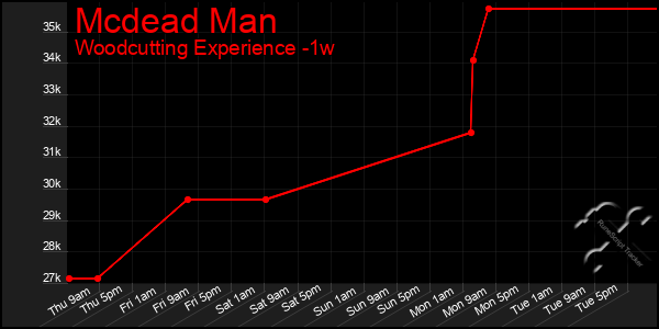 Last 7 Days Graph of Mcdead Man