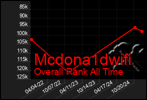 Total Graph of Mcdona1dwifi