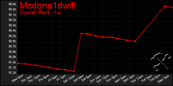 1 Week Graph of Mcdona1dwifi