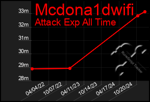 Total Graph of Mcdona1dwifi