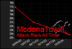 Total Graph of Mcdona1dwifi