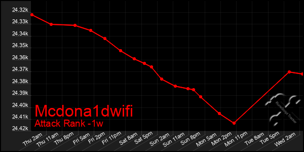 Last 7 Days Graph of Mcdona1dwifi