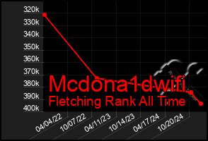 Total Graph of Mcdona1dwifi