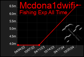 Total Graph of Mcdona1dwifi