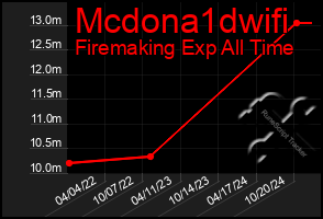 Total Graph of Mcdona1dwifi