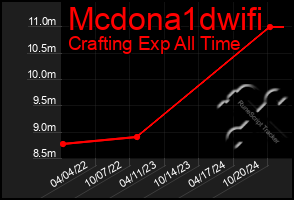 Total Graph of Mcdona1dwifi