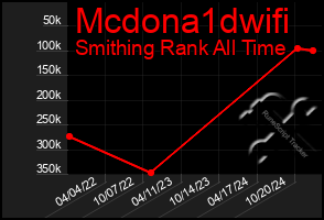 Total Graph of Mcdona1dwifi