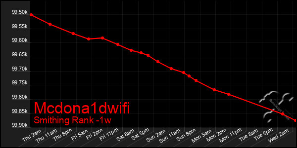 Last 7 Days Graph of Mcdona1dwifi