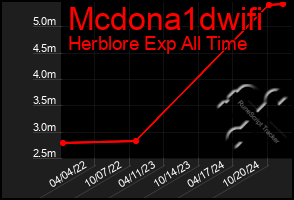 Total Graph of Mcdona1dwifi