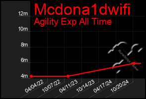 Total Graph of Mcdona1dwifi