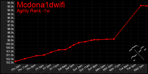 Last 7 Days Graph of Mcdona1dwifi