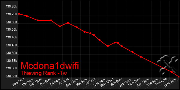 Last 7 Days Graph of Mcdona1dwifi