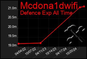 Total Graph of Mcdona1dwifi