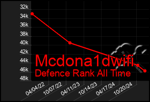 Total Graph of Mcdona1dwifi