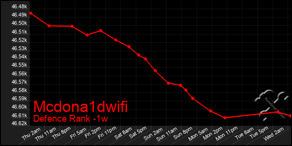 Last 7 Days Graph of Mcdona1dwifi