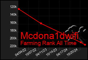 Total Graph of Mcdona1dwifi