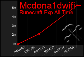 Total Graph of Mcdona1dwifi