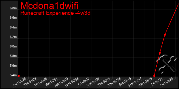 Last 31 Days Graph of Mcdona1dwifi