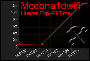 Total Graph of Mcdona1dwifi