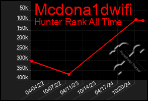 Total Graph of Mcdona1dwifi