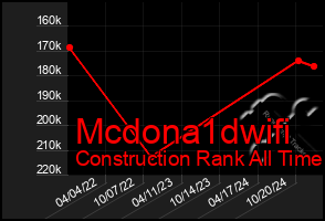 Total Graph of Mcdona1dwifi