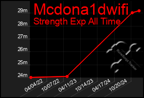 Total Graph of Mcdona1dwifi