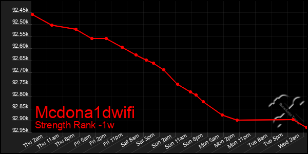 Last 7 Days Graph of Mcdona1dwifi