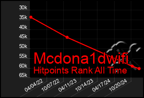 Total Graph of Mcdona1dwifi