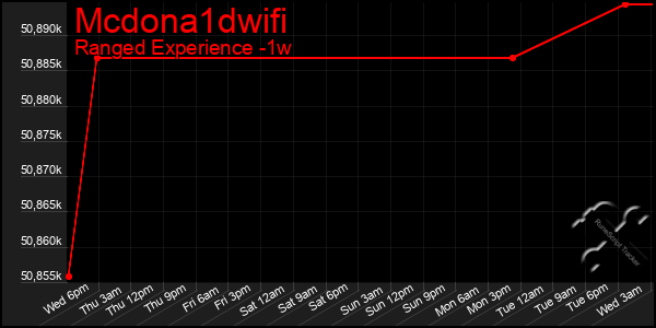 Last 7 Days Graph of Mcdona1dwifi