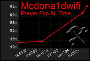 Total Graph of Mcdona1dwifi