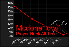 Total Graph of Mcdona1dwifi