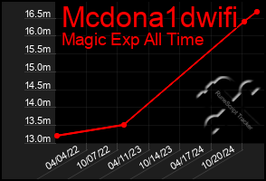 Total Graph of Mcdona1dwifi