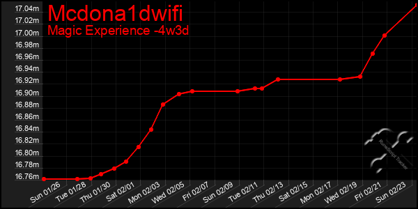 Last 31 Days Graph of Mcdona1dwifi