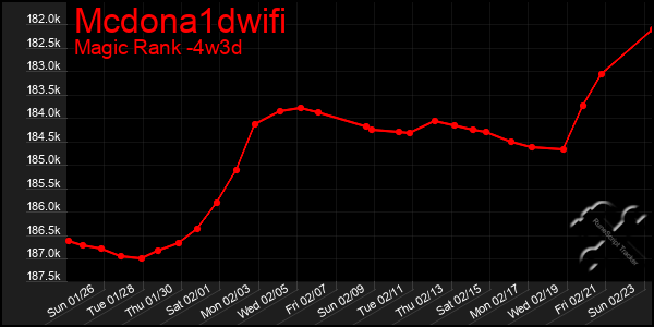 Last 31 Days Graph of Mcdona1dwifi