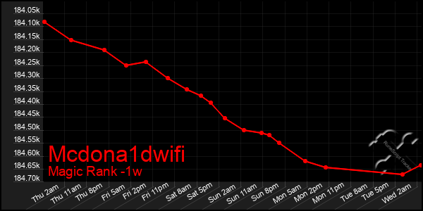 Last 7 Days Graph of Mcdona1dwifi