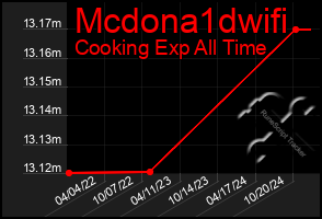 Total Graph of Mcdona1dwifi