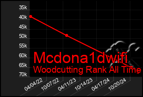 Total Graph of Mcdona1dwifi