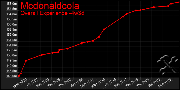 Last 31 Days Graph of Mcdonaldcola