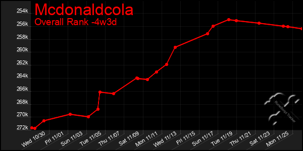 Last 31 Days Graph of Mcdonaldcola