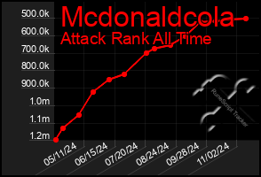 Total Graph of Mcdonaldcola