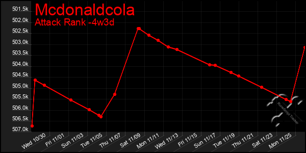 Last 31 Days Graph of Mcdonaldcola