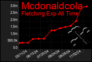 Total Graph of Mcdonaldcola