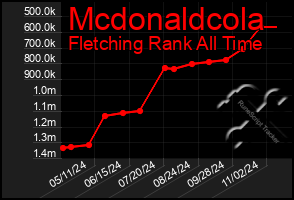 Total Graph of Mcdonaldcola