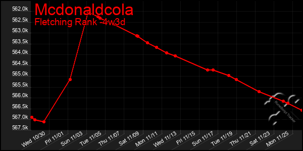 Last 31 Days Graph of Mcdonaldcola