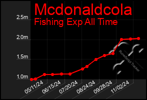 Total Graph of Mcdonaldcola