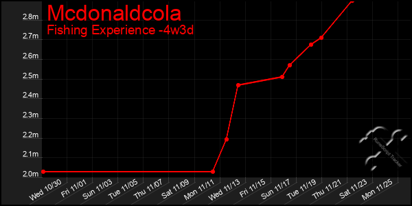 Last 31 Days Graph of Mcdonaldcola