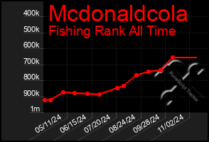 Total Graph of Mcdonaldcola