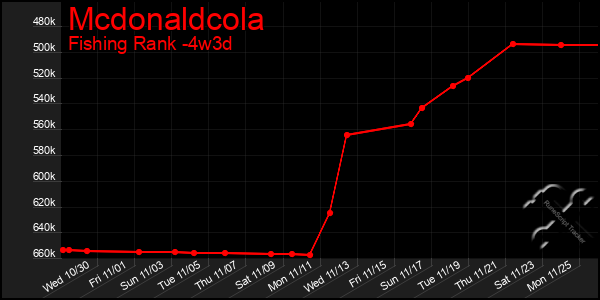 Last 31 Days Graph of Mcdonaldcola