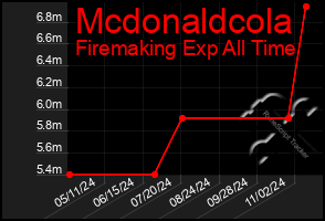 Total Graph of Mcdonaldcola